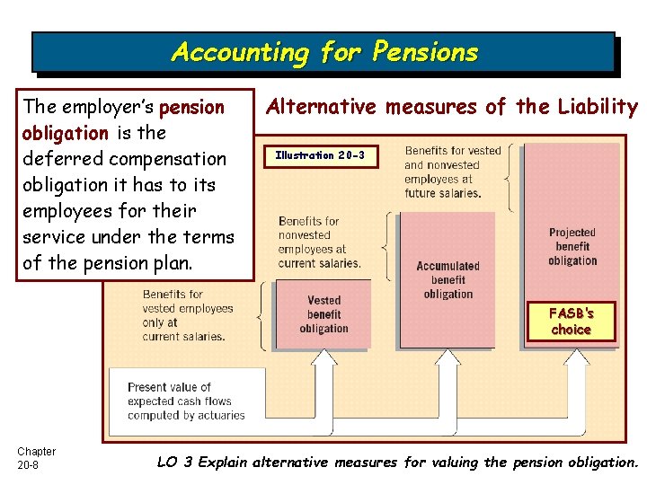 Accounting for Pensions The employer’s pension obligation is the deferred compensation obligation it has