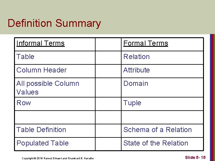 Definition Summary Informal Terms Formal Terms Table Relation Column Header Attribute All possible Column