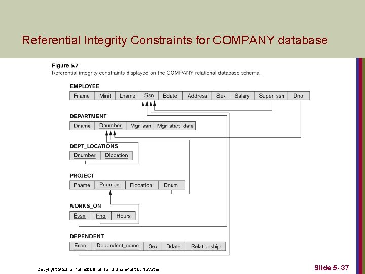Referential Integrity Constraints for COMPANY database Copyright © 2016 Ramez Elmasri and Shamkant B.