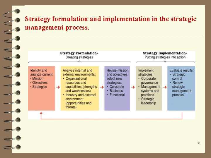 Strategy formulation and implementation in the strategic management process. 10 
