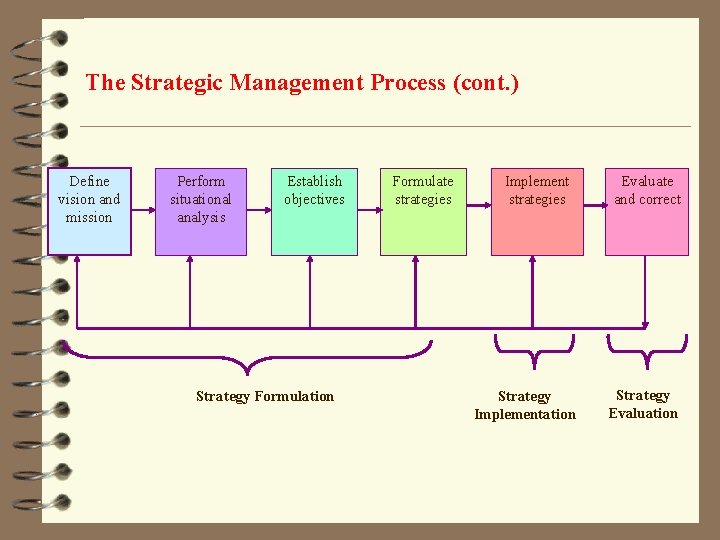 The Strategic Management Process (cont. ) Define vision and mission Perform situational analysis Establish