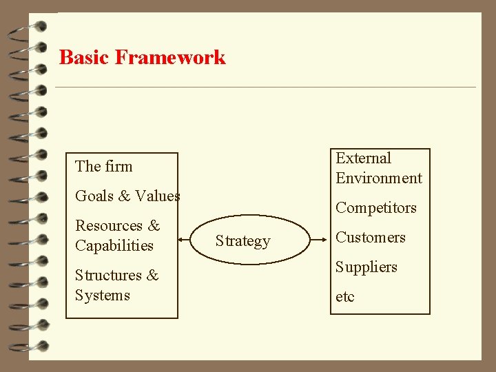 Basic Framework External Environment The firm Goals & Values Resources & Capabilities Structures &