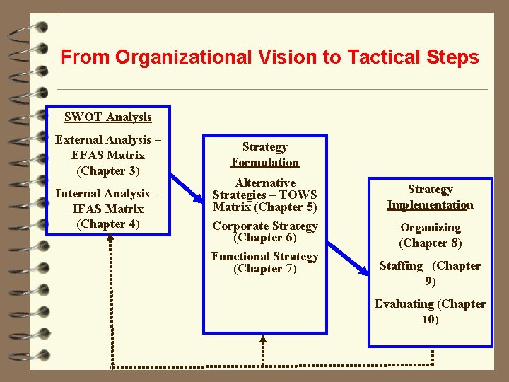 From Organizational Vision to Tactical Steps SWOT Analysis External Analysis – EFAS Matrix (Chapter