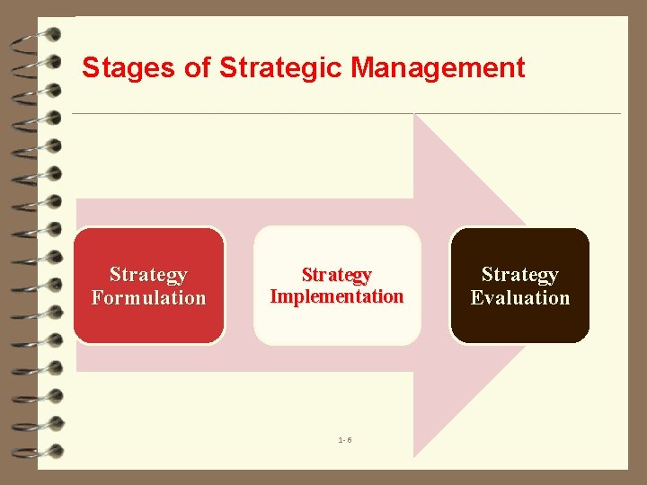 Stages of Strategic Management Strategy Formulation Strategy Implementation 1 -6 Strategy Evaluation 