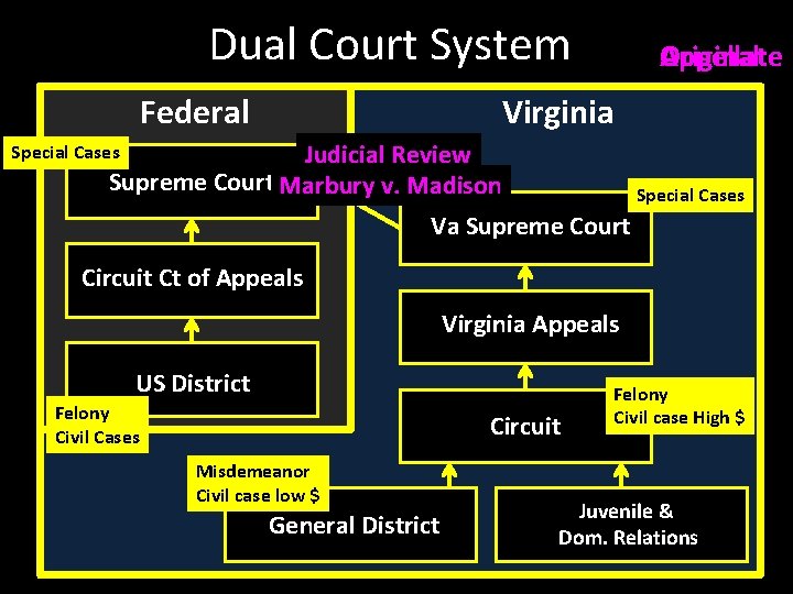 Dual Court System Appellate Original Virginia Federal Judicial Review Supreme Court Marbury v. Madison