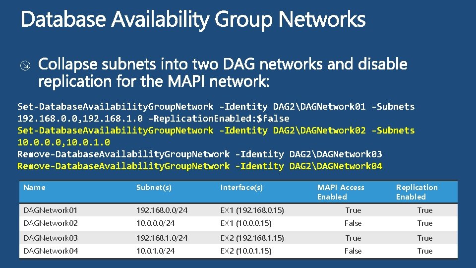 Set-Database. Availability. Group. Network -Identity DAG 2DAGNetwork 01 -Subnets 192. 168. 0. 0, 192.