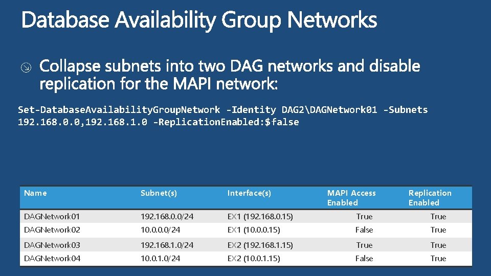 Set-Database. Availability. Group. Network -Identity DAG 2DAGNetwork 01 -Subnets 192. 168. 0. 0, 192.