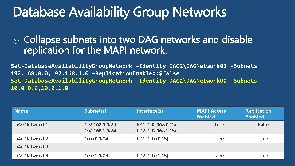 Set-Database. Availability. Group. Network -Identity DAG 2DAGNetwork 01 -Subnets 192. 168. 0. 0, 192.