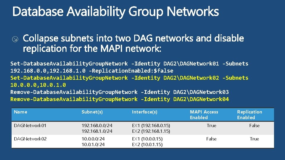 Set-Database. Availability. Group. Network -Identity DAG 2DAGNetwork 01 -Subnets 192. 168. 0. 0, 192.
