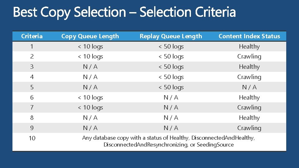 Criteria Copy Queue Length Replay Queue Length Content Index Status 1 < 10 logs