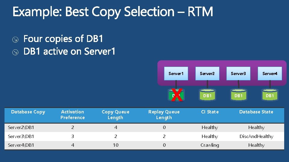 Server 1 Server 2 Server 3 Server 4 X DB 1 Database Copy Activation