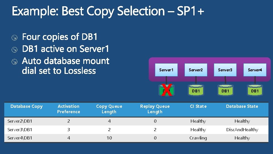 Server 1 Server 2 Server 3 Server 4 X DB 1 Database Copy Activation