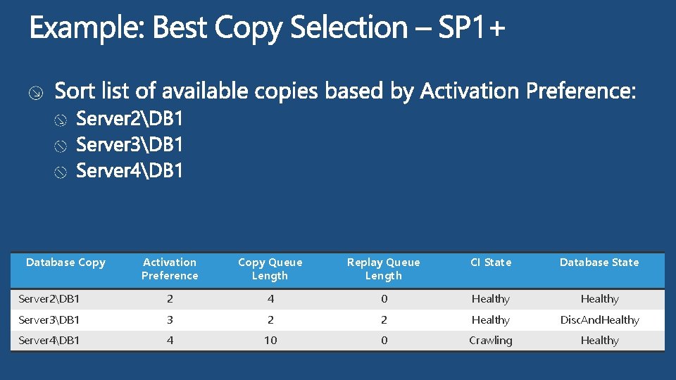 Database Copy Activation Preference Copy Queue Length Replay Queue Length CI State Database State