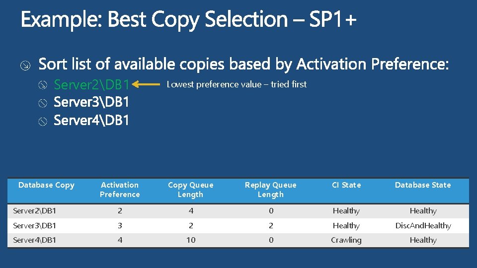 Server 2DB 1 Database Copy Lowest preference value – tried first Activation Preference Copy