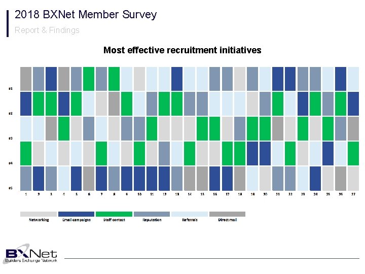 2018 BXNet Member Survey Report & Findings Most effective recruitment initiatives 