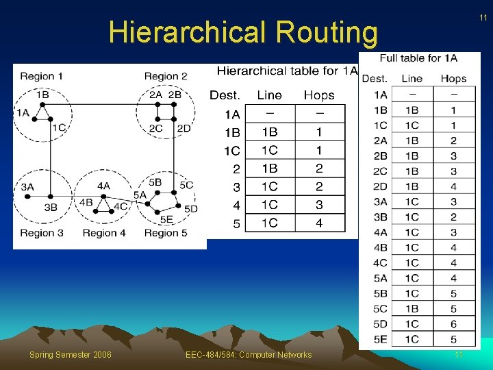 11 Hierarchical Routing Spring Semester 2006 EEC-484/584: Computer Networks 11 