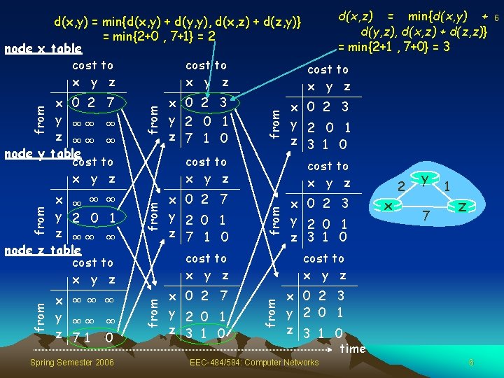 Spring Semester 2006 from from from d(x, z) = min{d(x, y) + d(x, y)