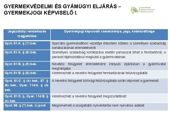 GYERMEKVÉDELMI ÉS GYÁMÜGYI ELJÁRÁS – GYERMEKJOGI KÉPVISELŐ I. Jogszabályi rendelkezés megjelölése Gyvt. 81/A. §