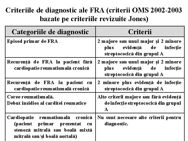 Criteriile de diagnostic ale FRA (criterii OMS 2002 -2003 bazate pe criteriile revizuite Jones)