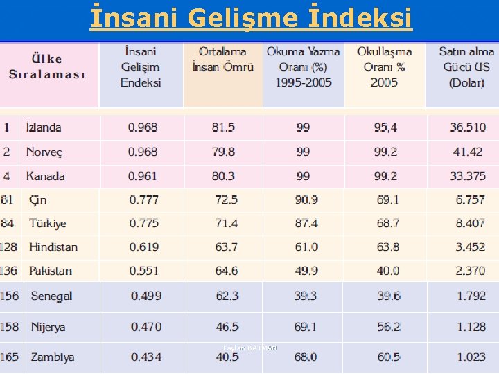 İnsani Gelişme İndeksi Taylan BATMAN 