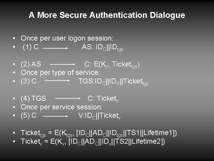 A More Secure Authentication Dialogue • • • Once per user logon session: (1)