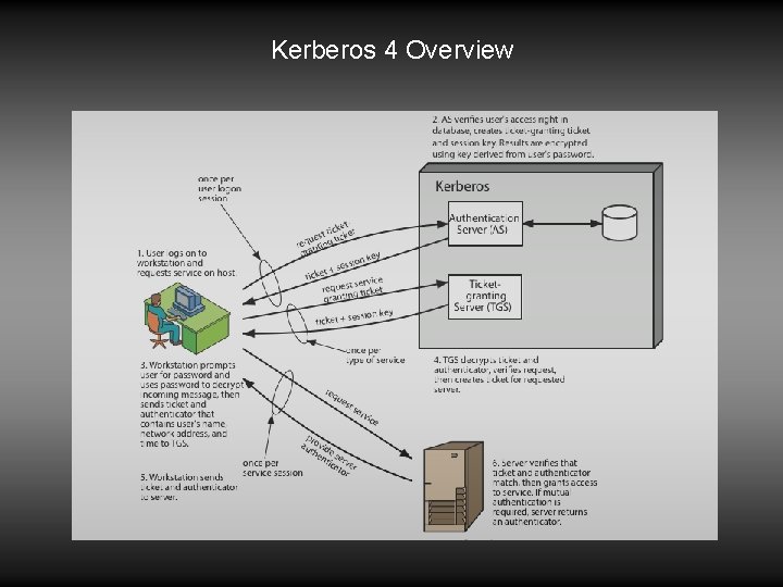 Kerberos 4 Overview 