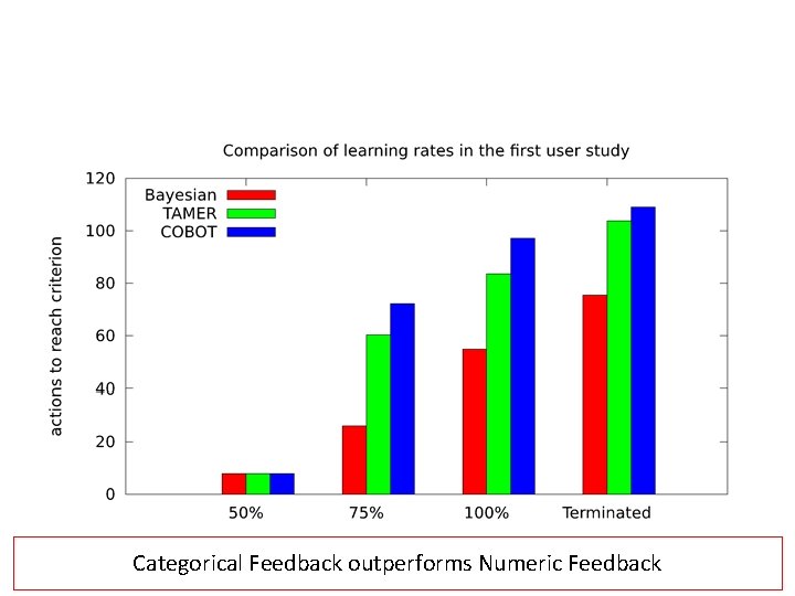 Categorical Feedback outperforms Numeric Feedback 