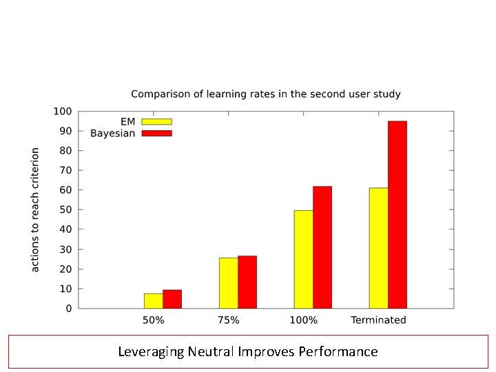 Leveraging Neutral Improves Performance 