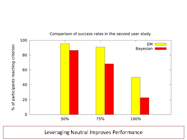 Leveraging Neutral Improves Performance 