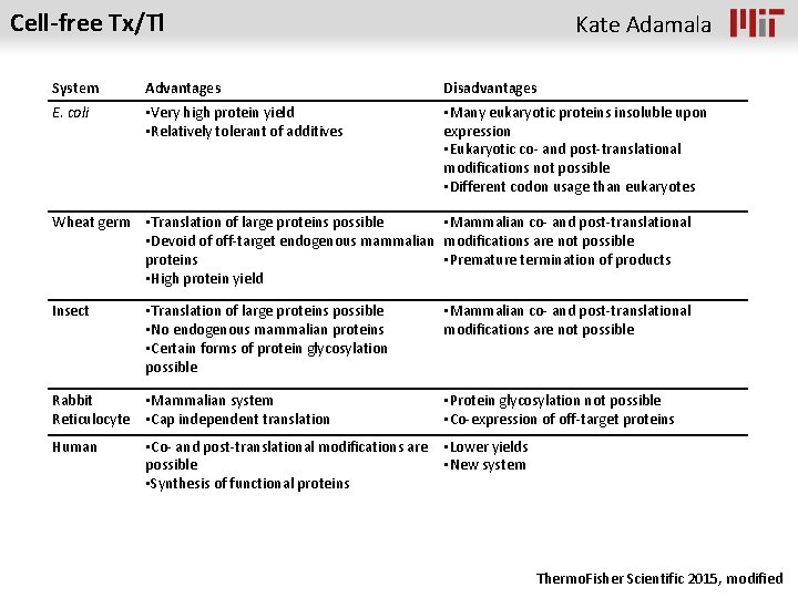 Cell-free Tx/Tl Kate Adamala System Advantages Disadvantages E. coli • Very high protein yield