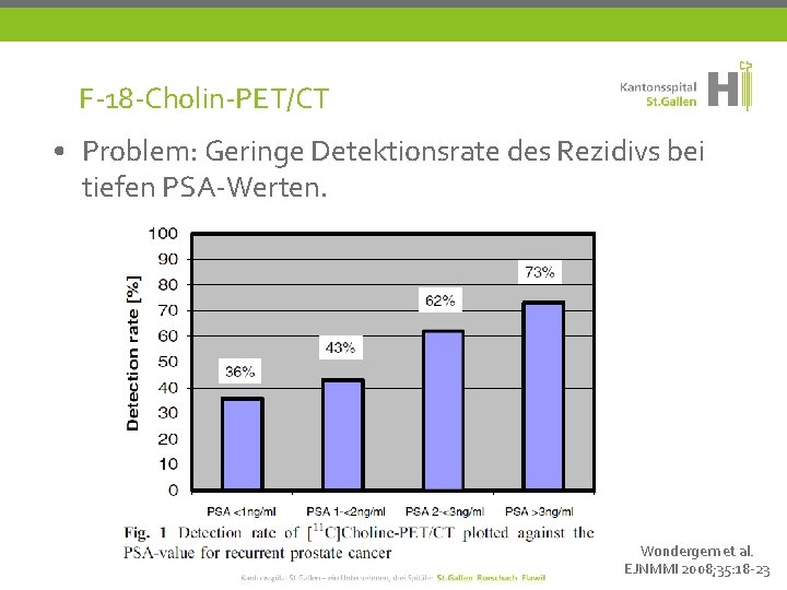 F-18 -Cholin-PET/CT • Problem: Geringe Detektionsrate des Rezidivs bei tiefen PSA-Werten. Wondergem et al.
