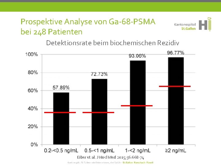 Prospektive Analyse von Ga-68 -PSMA bei 248 Patienten Detektionsrate beim biochemischen Rezidiv Eiber et