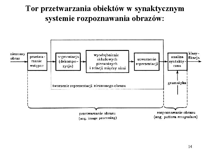 Tor przetwarzania obiektów w synaktycznym systemie rozpoznawania obrazów: 14 