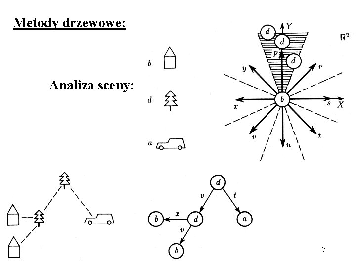 Metody drzewowe: Analiza sceny: 7 