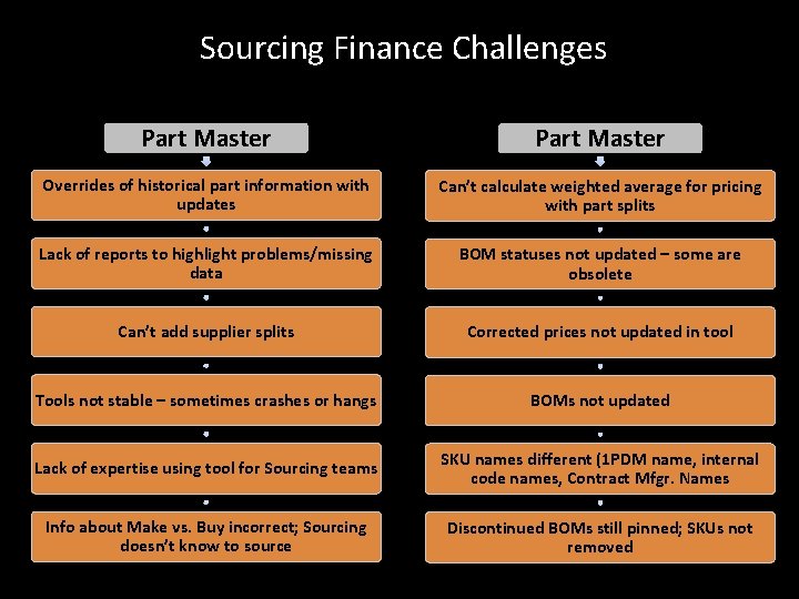 Sourcing Finance Challenges Part Master Overrides of historical part information with updates Can’t calculate