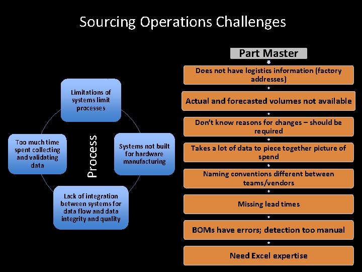 Sourcing Operations Challenges Part Master Does not have logistics information (factory addresses) Too much