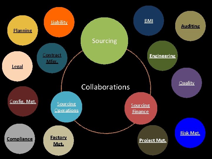 BMI Liability Planning Auditing Sourcing Legal Contract Mfgr. Engineering Quality Collaborations Config. Mgt. Compliance