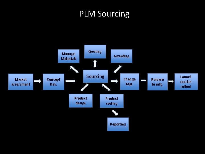 PLM Sourcing Quoting Manage Materials Market assessment Concept Dev. Awarding Sourcing Product design Change