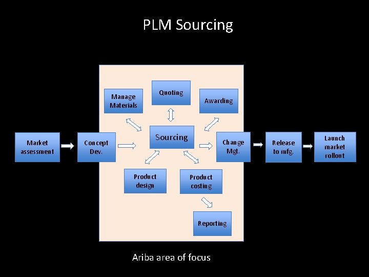 PLM Sourcing Quoting Manage Materials Market assessment Concept Dev. Awarding Sourcing Product design Change