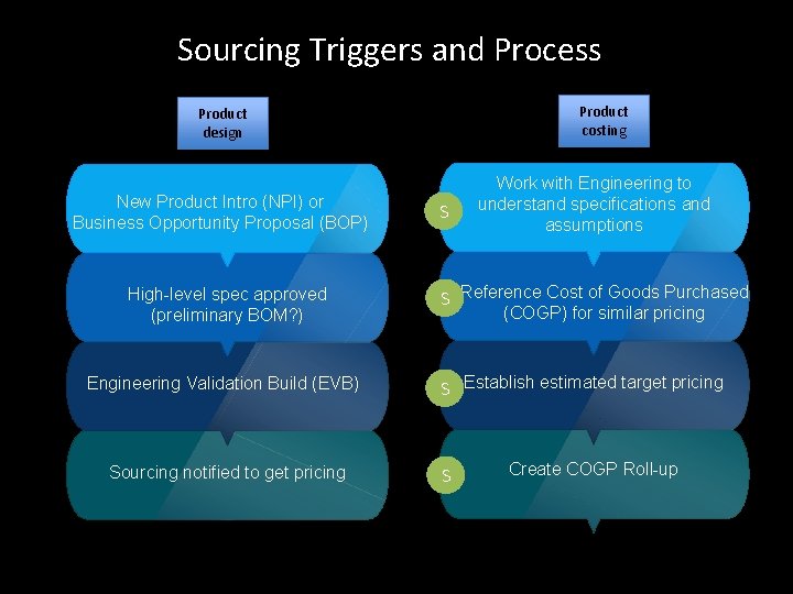 Sourcing Triggers and Process Product costing Product design New Product Intro (NPI) or Business
