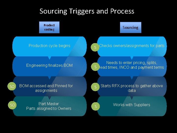 Sourcing Triggers and Process Product costing SO SO Sourcing Production cycle begins S Checks