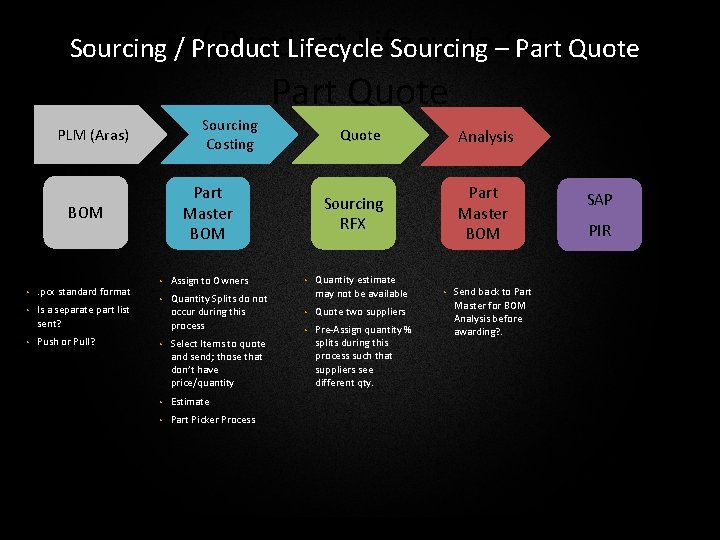 Sourcing / Product Lifecycle Sourcing –Sourcing Part Quote – Part Quote PLM (Aras) BOM