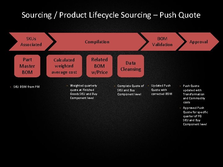 Sourcing / Product Lifecycle Sourcing – Push Quote SKUs Associated Part Master BOM •