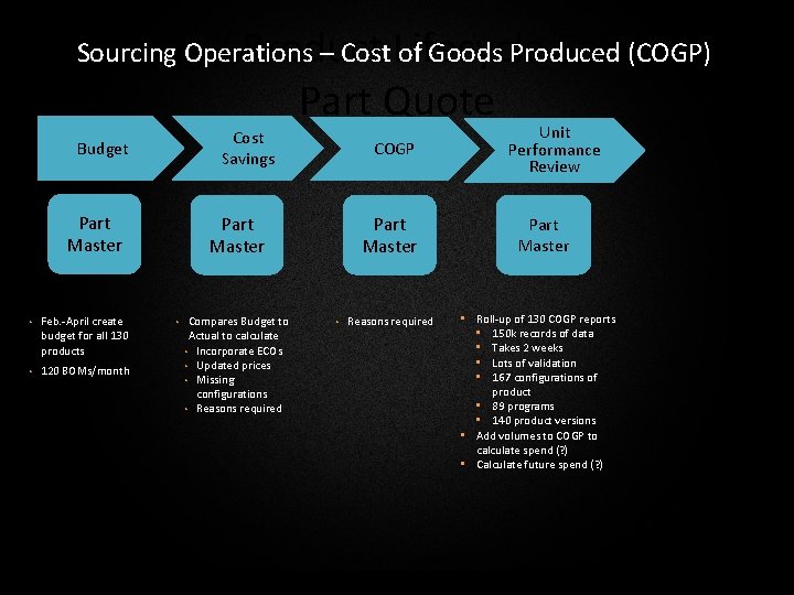 Sourcing Operations – Cost Lifecycle of Goods Produced (COGP) – Sourcing / Product Sourcing