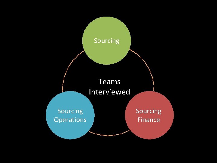 Sourcing Teams Interviewed Sourcing Operations Sourcing Finance 