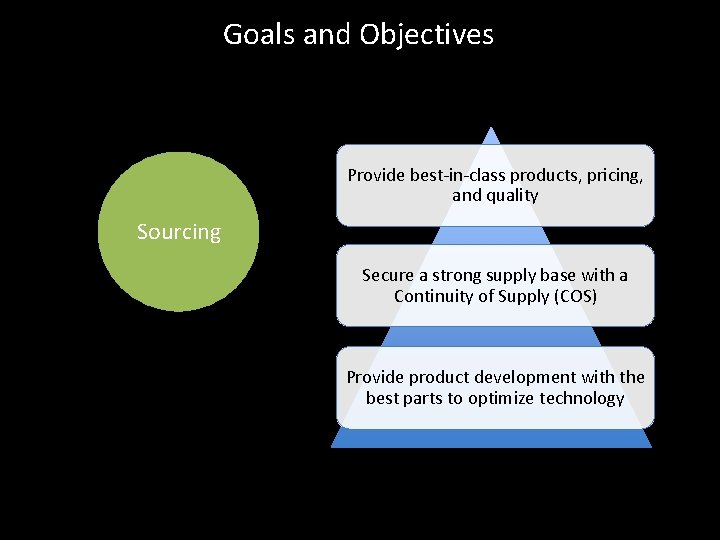 Goals and Objectives Provide best-in-class products, pricing, and quality Sourcing Secure a strong supply