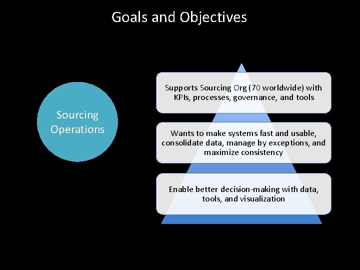Goals and Objectives Supports Sourcing Org (70 worldwide) with KPIs, processes, governance, and tools