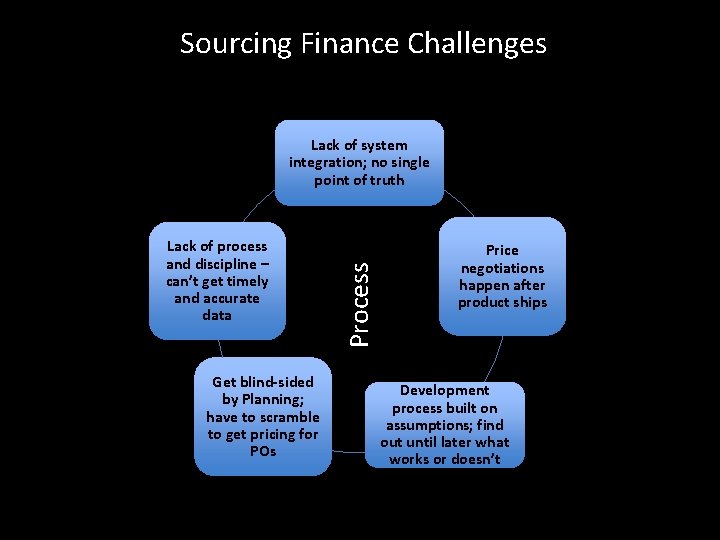 Sourcing Finance Challenges Lack of process and discipline – can’t get timely and accurate