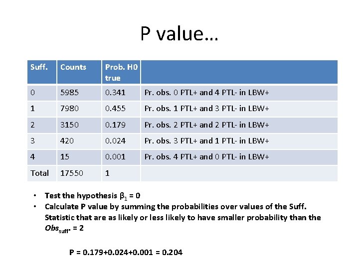 P value… Suff. Counts Prob. H 0 true 0 5985 0. 341 Pr. obs.