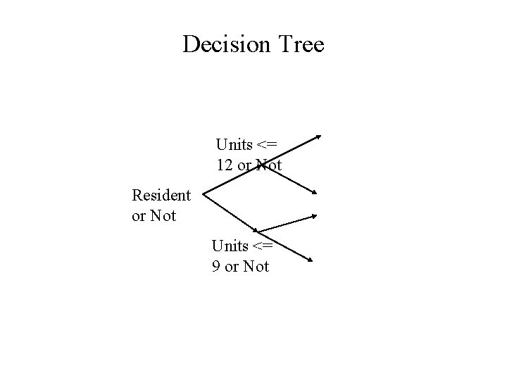 Decision Tree Units <= 12 or Not Resident or Not Units <= 9 or